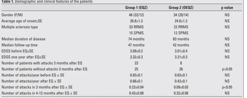 Table 1. Demographic and clinical features of the patients