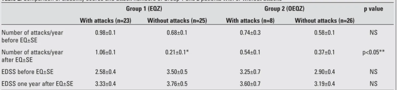 Table 2. Comparison of disability scores and attack numbers of Group 1 and 2 patients with or without attacks