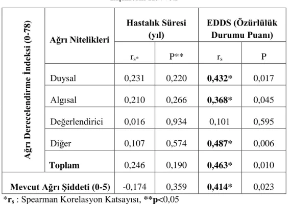 Tablo 6.11 Olgularda Bölgelere göre Ağrı Sıklığı 