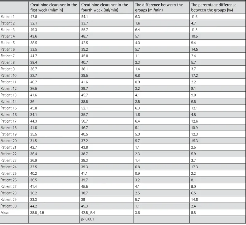Table 1. The creatinine clearance rates of patients in the 1 st  and 4 th  week after relief of obstruction and the percentages of change