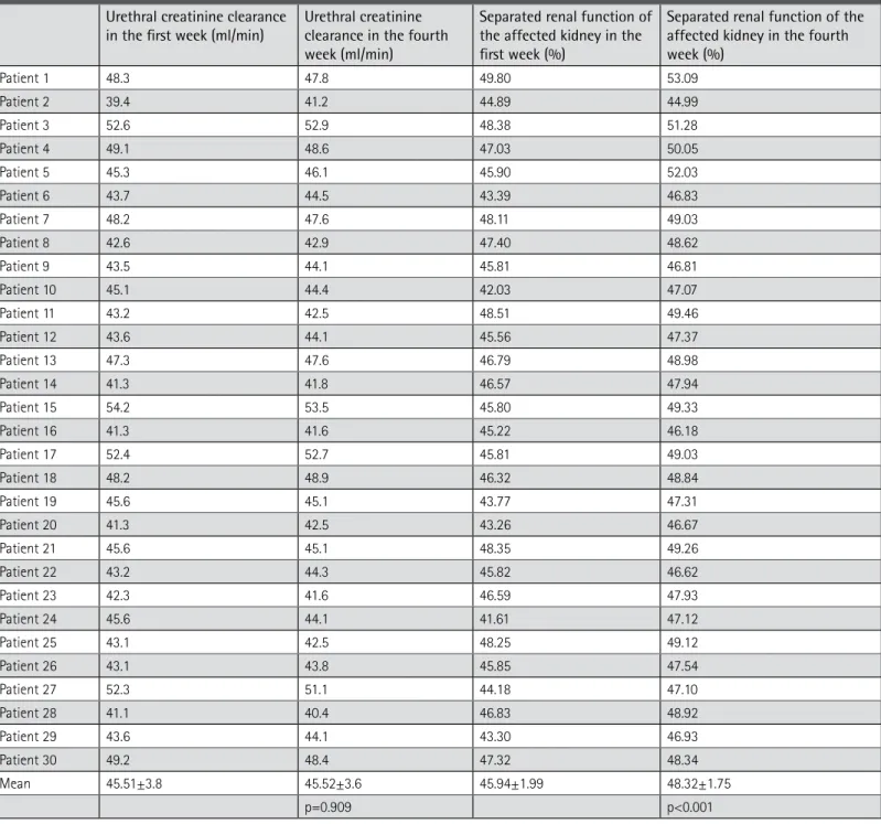 Table 2. The urethral creatinine clearance and the separated function of the affected kidney rates (ratio of affected kidney creatinine  clearance to total creatinine clearance) in the 1 st  and 4 th  week after relief of obstruction