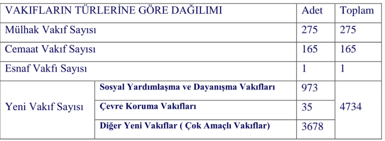 Tablo 2. Vakıfların Türlerine Göre Dağılımı 117