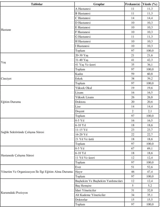 Tablo 7. Araştırmaya Katılan Çalışanların Tanımlayıcı Özelliklere Göre Dağılımı 