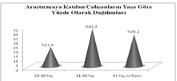 Şekil 7: Araştırmaya katılan çalışanların yaşa göre yüzde olarak dağılımları. 