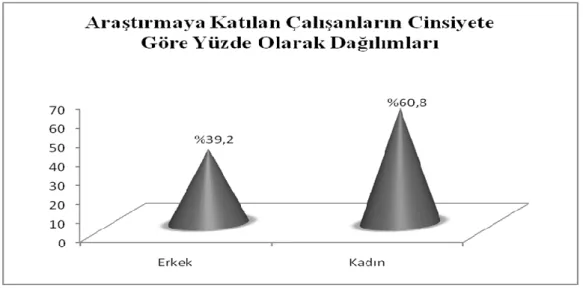 Şekil 8: Araştırmaya katılan çalışanların cinsiyete göre yüzde olarak dağılımları. 