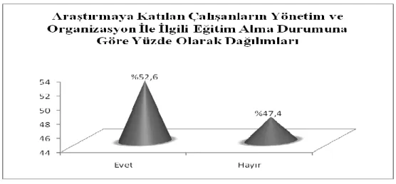 Şekil  12:  Araştırmaya  katılan çalışanların yönetim ve  organizasyon ile ilgili eğitim  alma durumuna göre yüzde olarak dağılımları