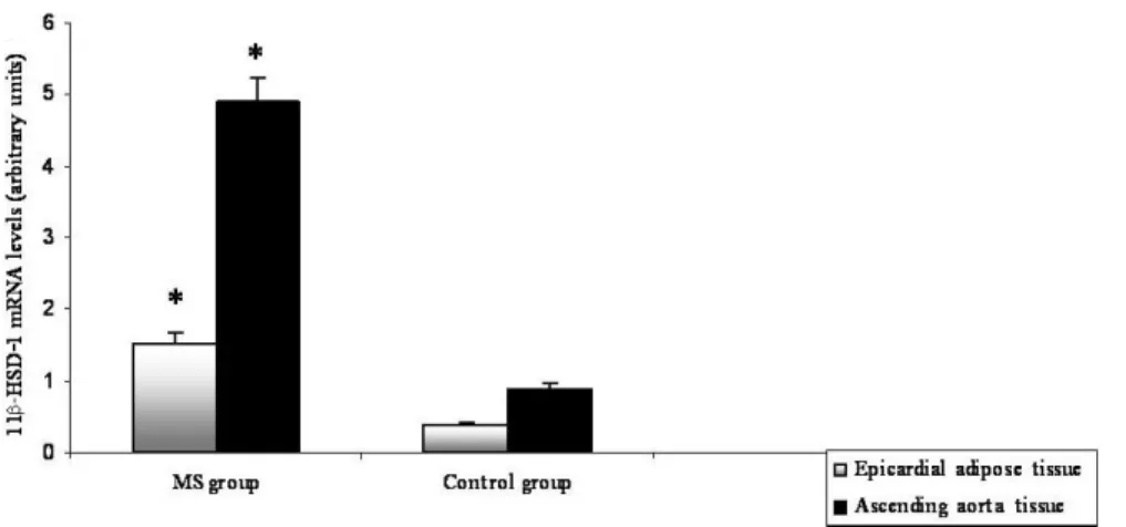 Figure  1.  Differential  expression  of  the  11β-HSD1  gene  in  epicardial  adipose  and  ascending  aorta  tissues  of 