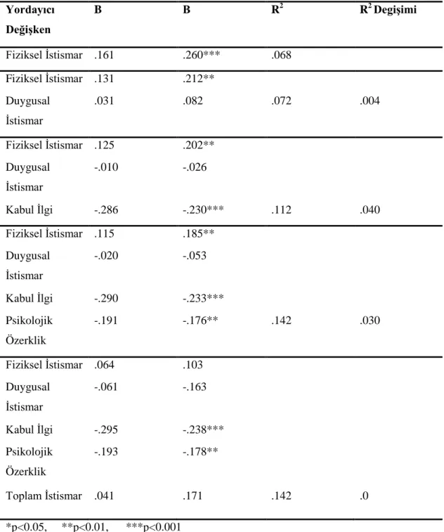 Tablo 3.4.Öfke İçe Atma Alt Ölçeğini Yordayan Hiyerarşik Doğrusal Regresyon  Analizi Bulguları Tablosu 