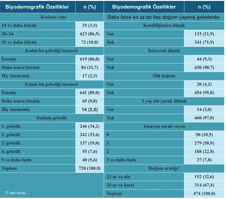 Tablo 2: Gebeye ait bazı biyodemografik özellikler (Bursa, 2013)