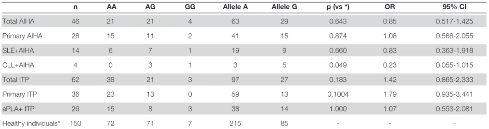 Table 1. Patient and control genotype and allele frequencies for the CTLA-4 A49G polymorphism
