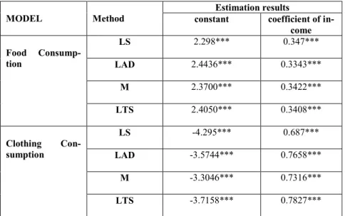 Table no. 2 Results of LAD, M and LTS Regressions 