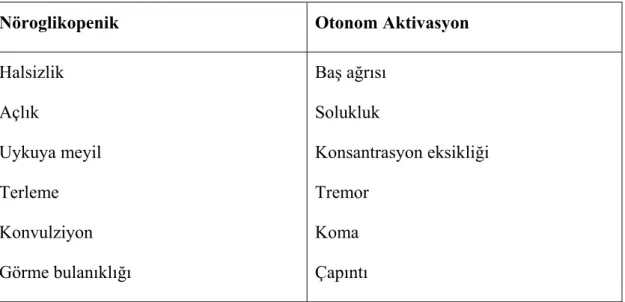 Şekil 3 Hipogliseminin Semptom ve Bulguları 