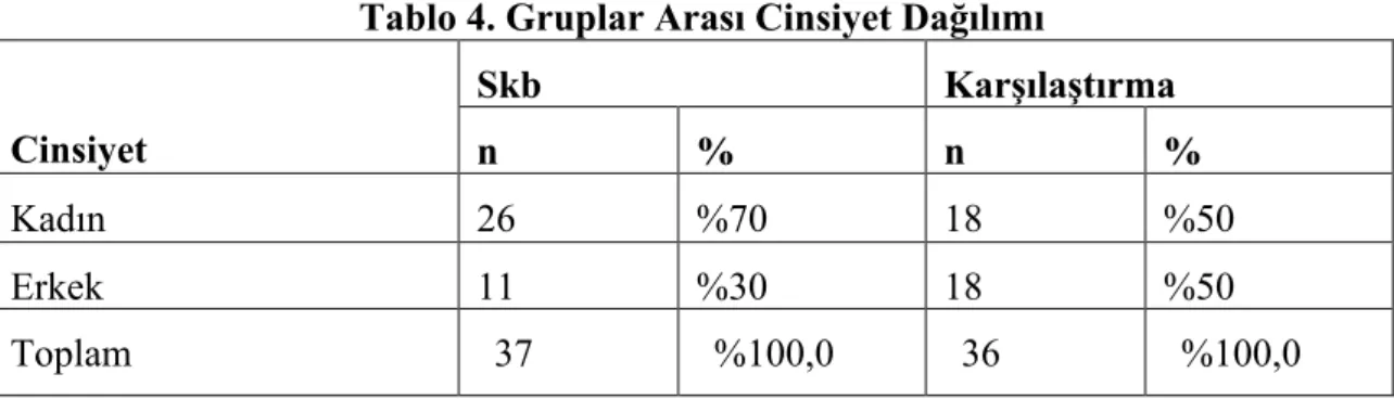 Tablo 4. Gruplar Arası Cinsiyet Dağılımı 