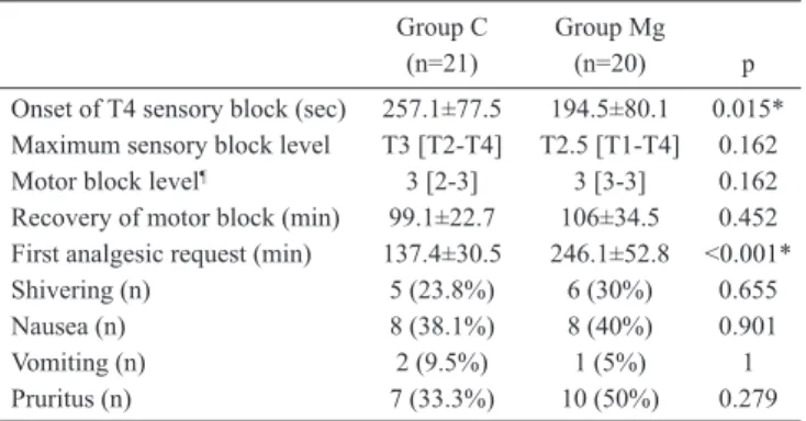 TABLE 2. Spinal block characteristics and side effects