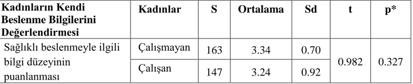 Tablo  6-  17.  Çalışan  ve  Çalışmayan  Kadınların  Sağlıklı  Beslenme  Bilgi  Puan  Ortalamalarına Göre Dağılımı 