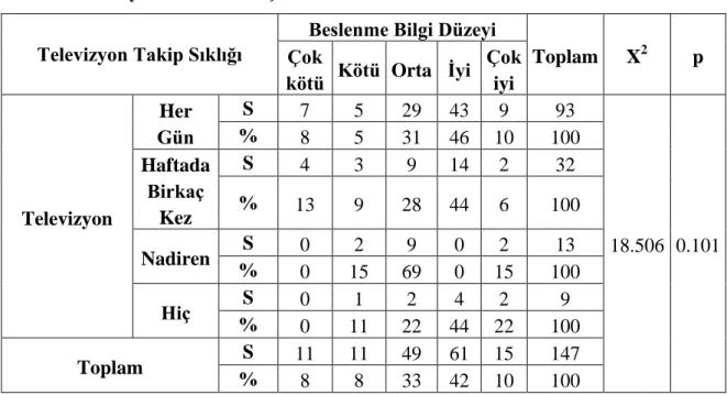 Tablo 6-22. Çalışan Kadınların Televizyon Yayın Organlarını Takip Etme Sıklığı İle  Beslenme Düzeyi Arasındaki İlişki 