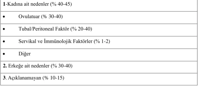 Tablo 1: İnfertilite nedenleri (10). 