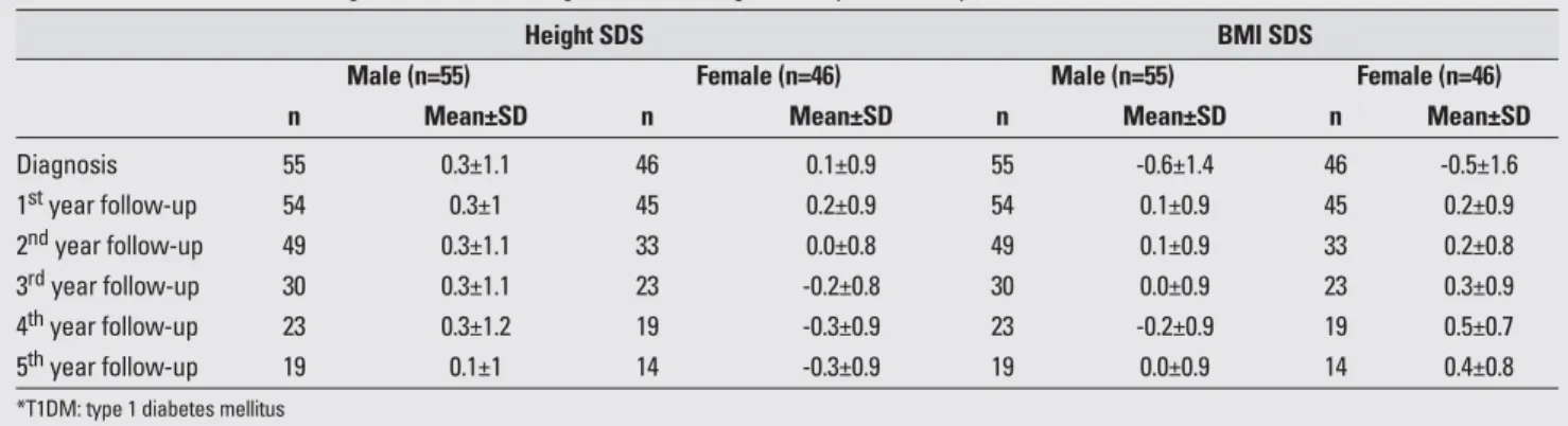 Table 2 presents the results of comparisons performed for various follow-up durations