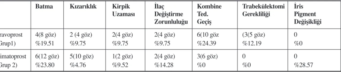 Tablo 3. ‹laçlar›n yan etkiler aç›s›ndan karﬂ›laﬂt›r›lmas›