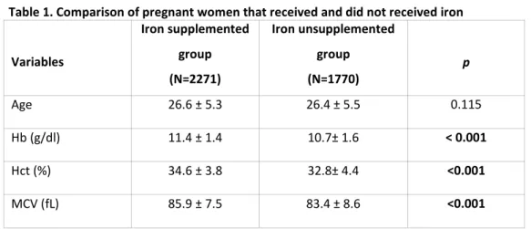 Table 1. Comparison of pregnant women that received and did not received iron 