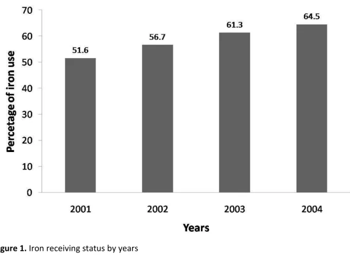 Figure 1. Iron receiving status by years 