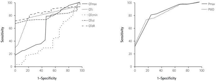 Fig. 1.  ROC Curve of electrocardiographic parameters that distinguished normal coronary from non-critical and significant stenosis groups