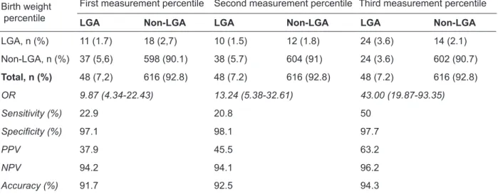 Table 4. Sensitivity, specificity, positive and negative predictive values (PPV and NPV) of ultrasound in detecting LGA  infants