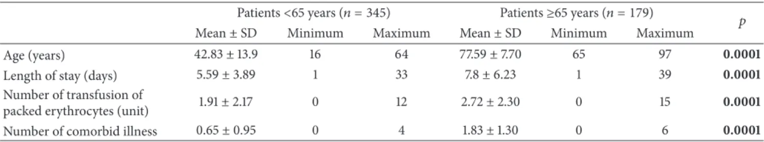 Table 1: Comparison of patients<65 years and patients ≥65 years in regard to age, length of stay, number of transfusion of packed erythrocytes, and number of comorbid illness.