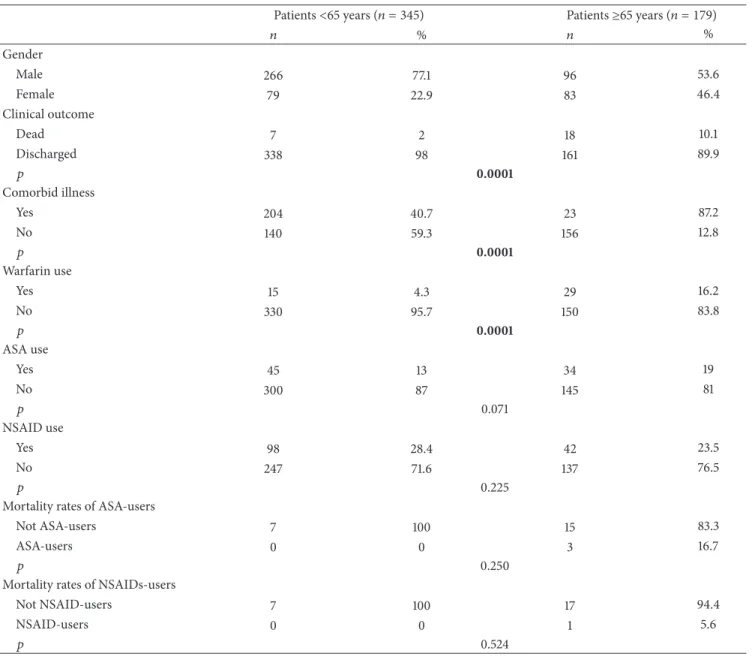 Table 2: Comparison between patients <65 years and patients ≥65 years in regard to gender, clinical outcome, comorbid illness, ASA and NSAID use, and mortality.