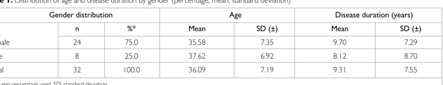 Table 1. Distribution of age and disease duration by gender (percentage, mean, standard deviation)