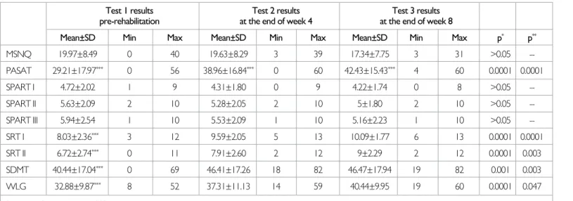 Table 2. Mean scores, standard deviations, and extreme values from the cognitive tests 