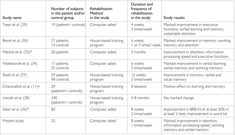 Table 3. Assessment of the cognitive rehabilitation study 