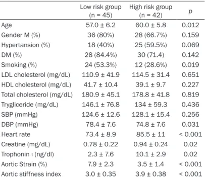 Table 1. The demographic, laboratory characteristics, aortic  strain and aortic stiffness index values of patients