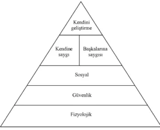 Şekil 2: Maslow'un İhtiyaçlar Hiyerarşisi 