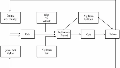 Şekil 5: Porter-Lawler Bekleyiş Teorisi 