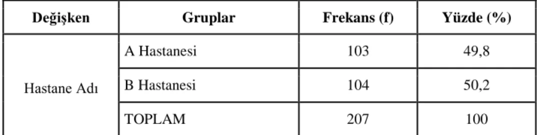 Tablo 3:  Hastane Adına Göre Frekans ve Yüzde Dağılımları 