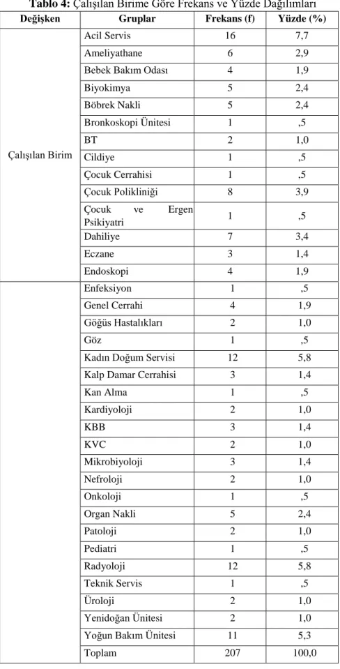 Tablo 4:  Çalışılan Birime Göre Frekans ve Yüzde Dağılımları 