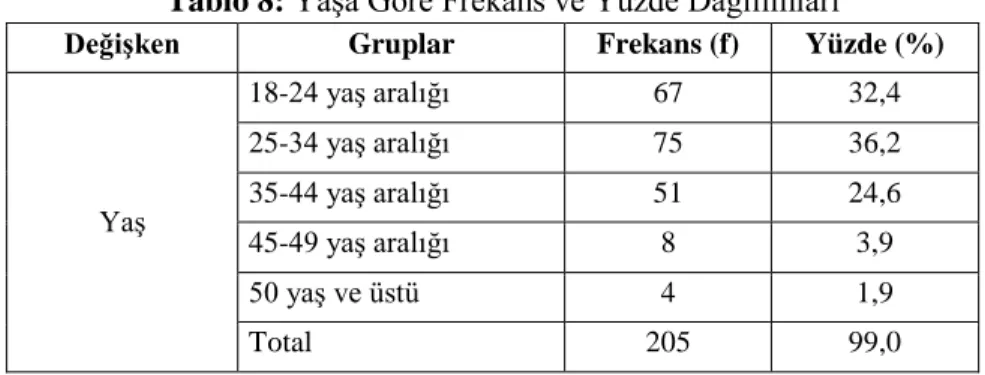 Tablo 8:  Yaşa Göre Frekans ve Yüzde Dağılımları 