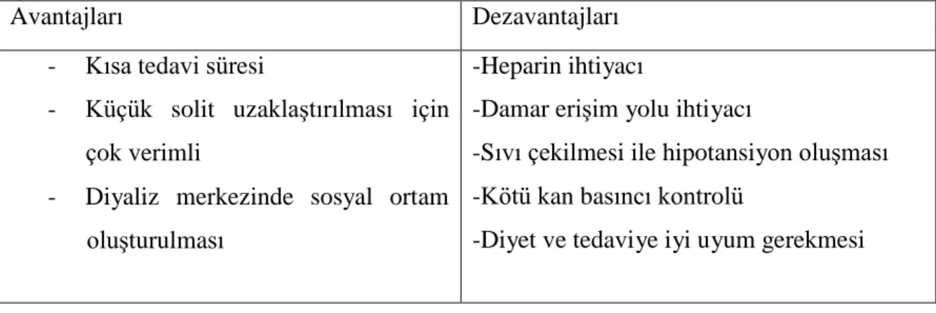 Tablo 1. Hemodiyalizin Avantajları ve Dezavantajları 