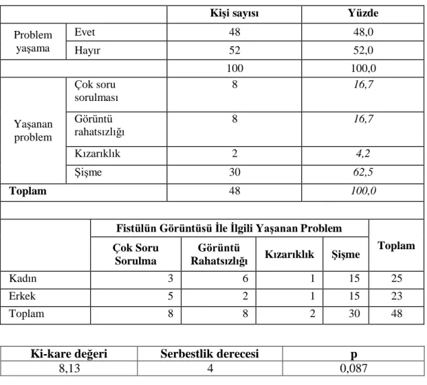 Tablo 7.Fistülün Görüntüsü İle İlgili Problem Yaşama ve Yaşanan Problemler 