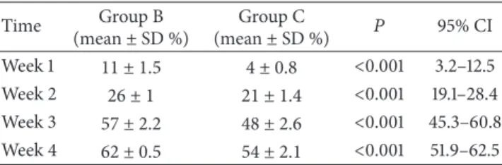 Table 1: Mean necrotic areas in kidneys in groups. Time Group B (mean ± SD %) Group C(mean ± SD %) 