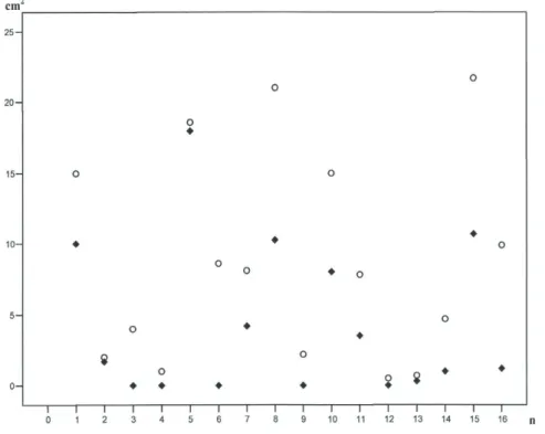 Fig. 1. Wound surface area (cm 2 ) as 