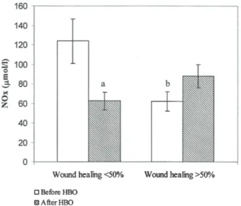 Fig. 2. Plasma NOx levels before and after 25-30 sessions of  HBO therapy in diabetic patients who were classified according to  the degree of wound area change