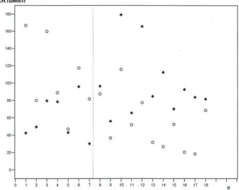 Fig. 3. Plasma NOx levels in diabetic  patients before and after HBO therapy.  Data right to the dotted line show  increased NOx levels following HBO  (11 patients)