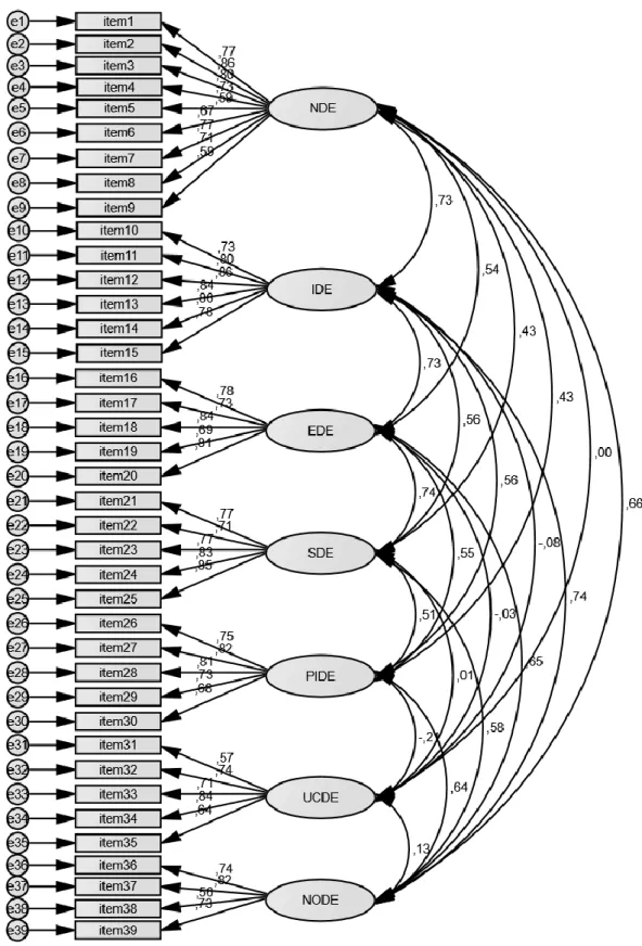 Figure 1. Confirmatory factor analysis for the Turkish version of e-lifestyle questionnaire with correlation 