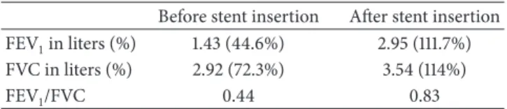 Table 1: Spirometric evaluation results before and after stent insertion.