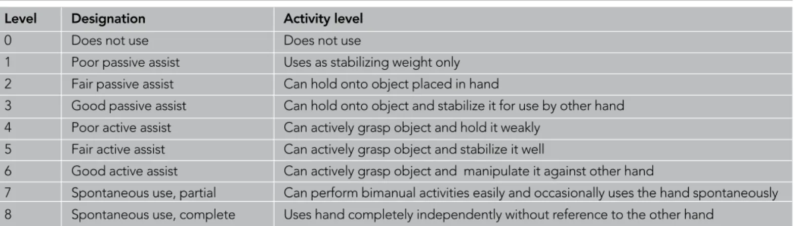 Table 1. Upper extremity functional USG classification