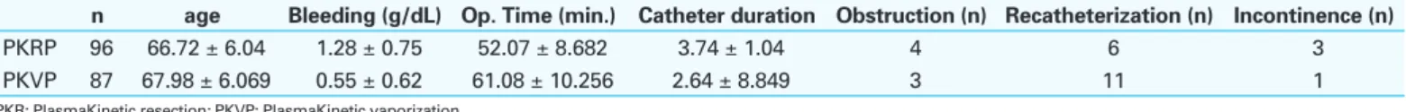 Table 1. Postoperative values of the patients (bold numbers are statistically significant)
