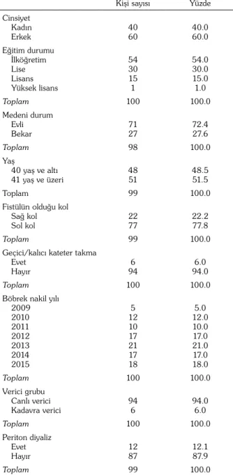 Tablo 1. Sosyodemografik veriler için frekans da¤ılımı