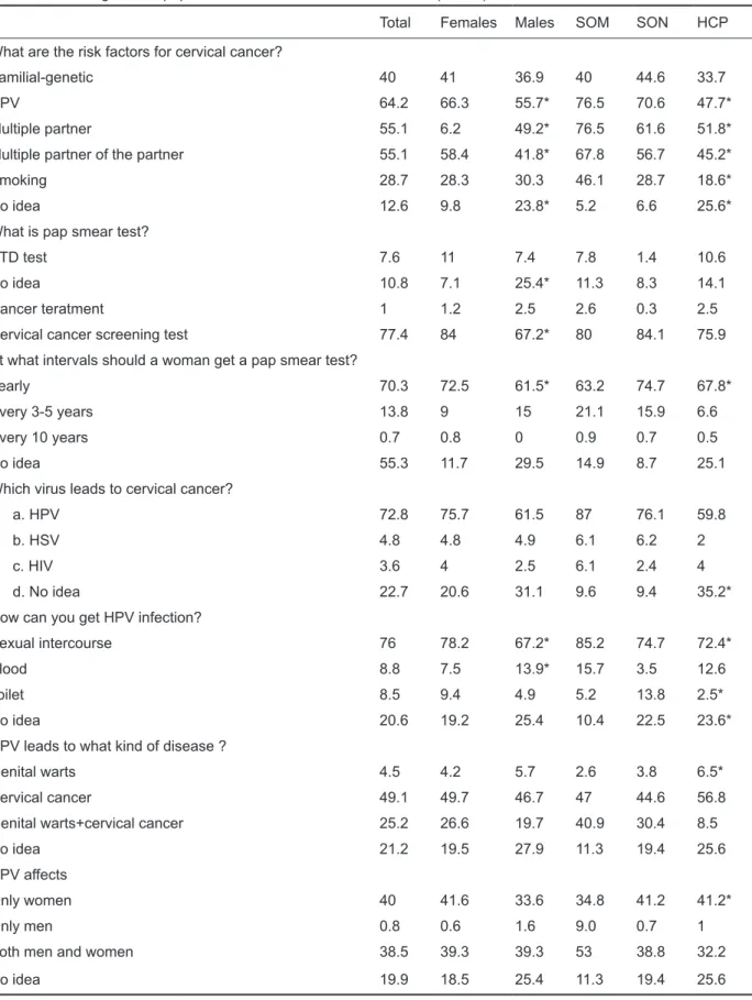 Table 2. Knowledge about pap smear test, HPV and cervical cancer (n=603)